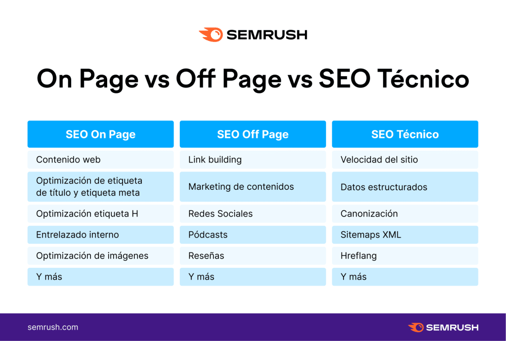 Diferencias SEO on page y off page