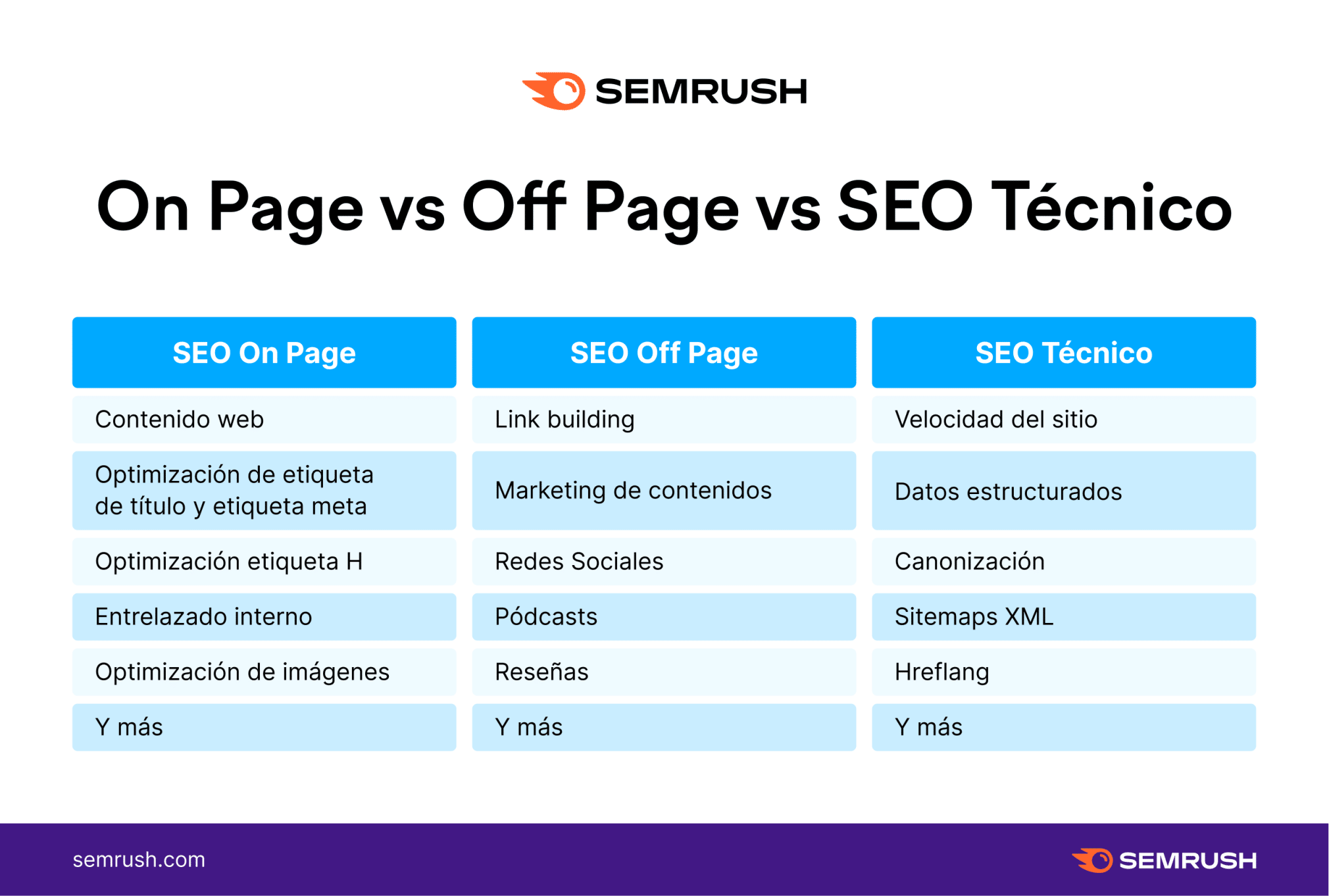 Diferencias entre SEO On page y Off page | Cecomart
