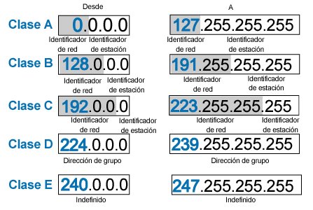 clases de ip A, B, C, D y E