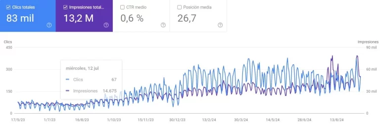 evolución SEO en proyecto en Search Console